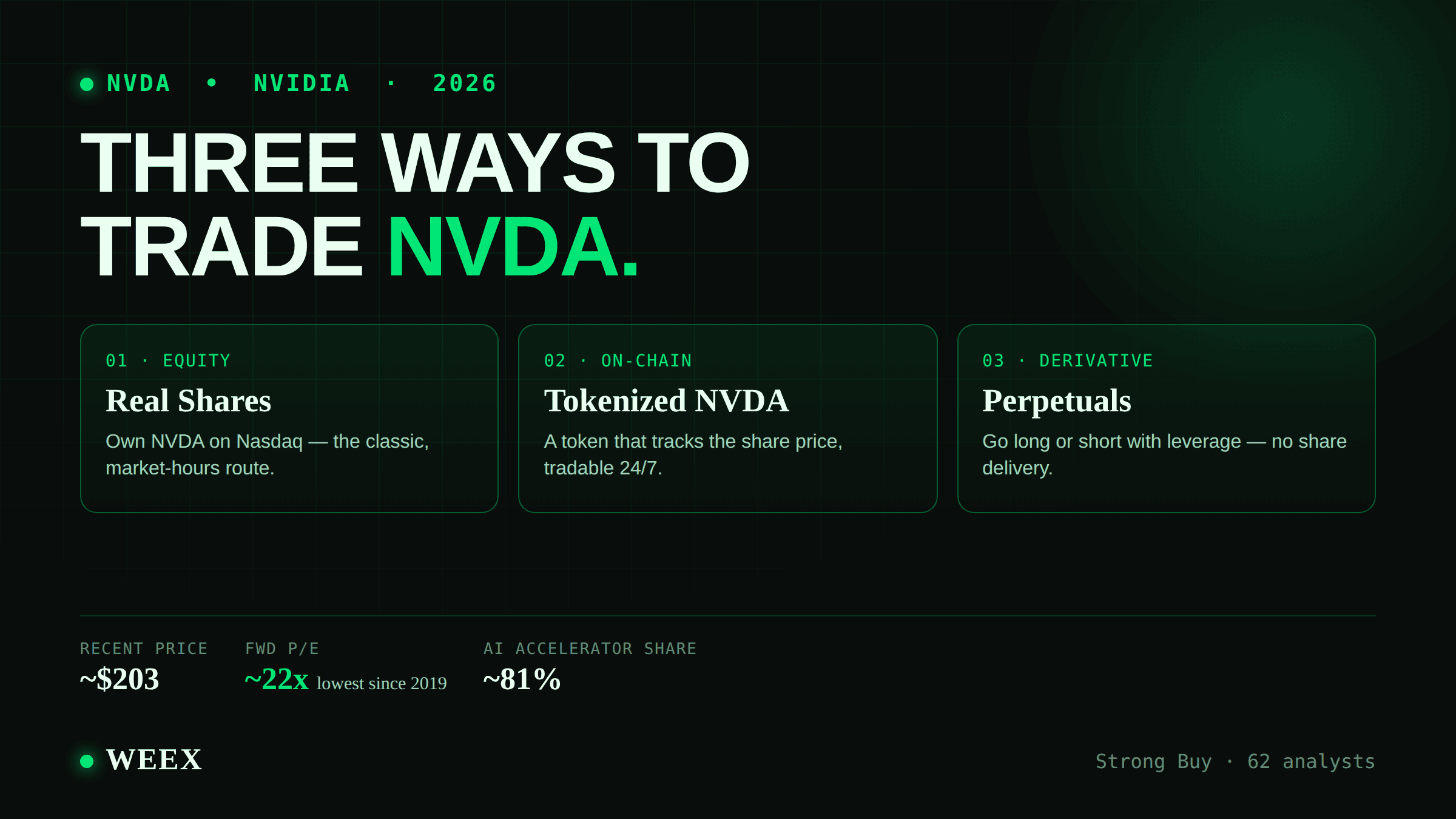 NVIDIA Stock in 2026: Real Shares, Tokenized NVDA, and Perpetuals Compared